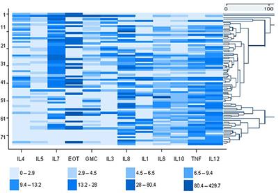Characterizing Inflammatory Cell Asthma Associated Phenotypes in Dental Health Workers Using Cytokine Profiling
